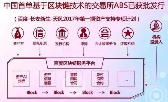 区块链资产证券化(区块链如何创新解决资产证券化痛点?) 区块链资产证券化(区块链如何创新解决资产证券化痛点?)